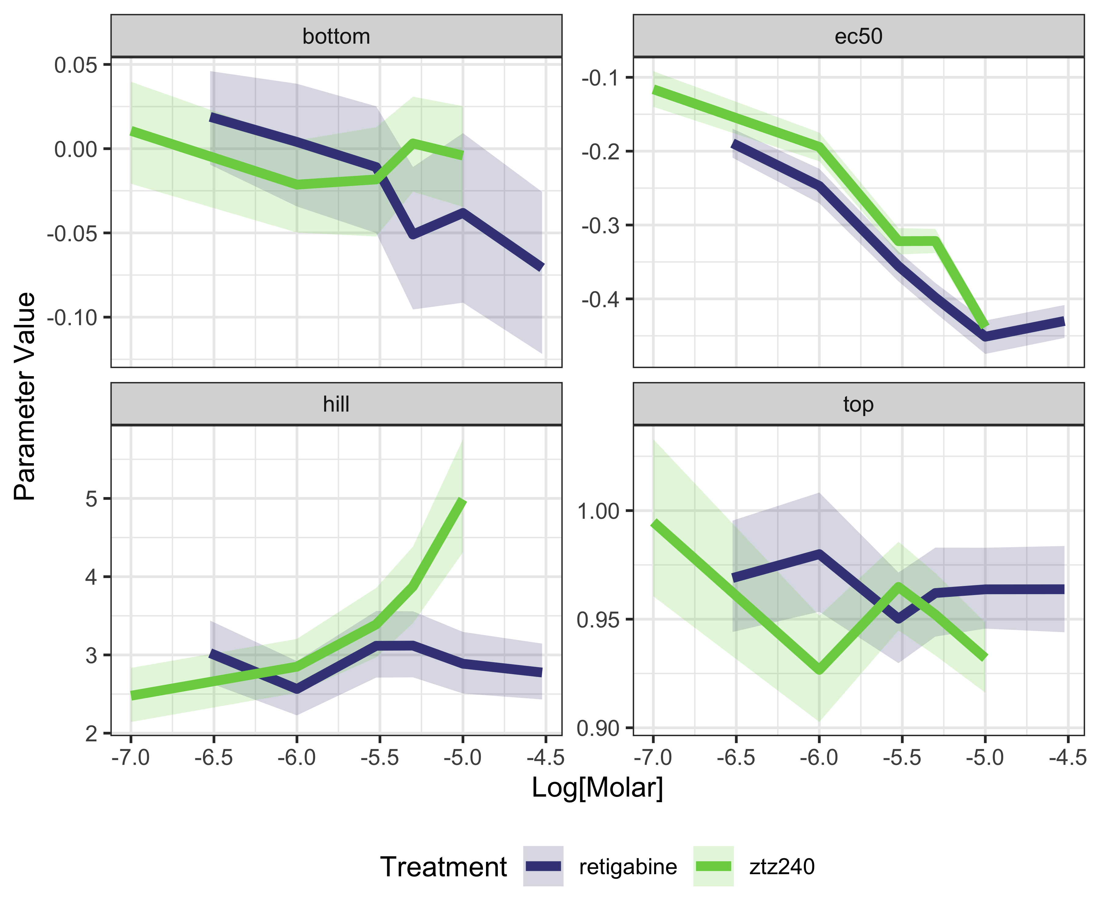 plot of chunk plot-voltage-by-dose