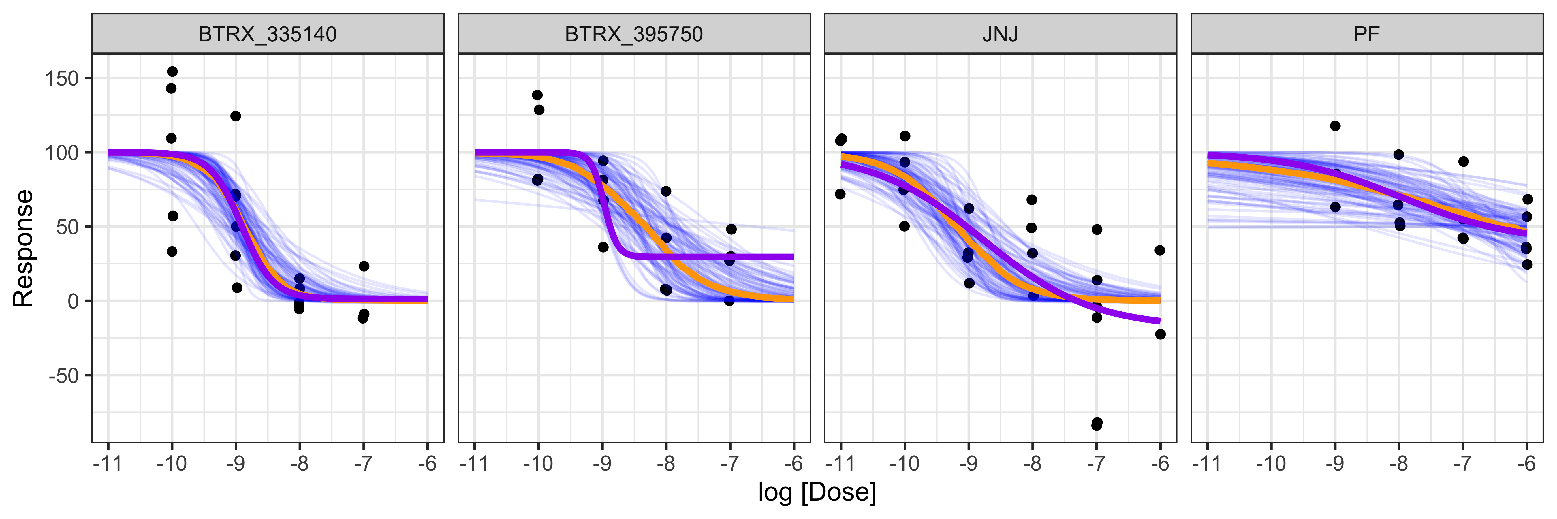 KOR antagonists conditional effects. The blue lines are samples from the `BayesPharma` kor_model posterior distribution, the orange line is the conditional mean, and the purple line is the conditional mean for the `drc` model fit.