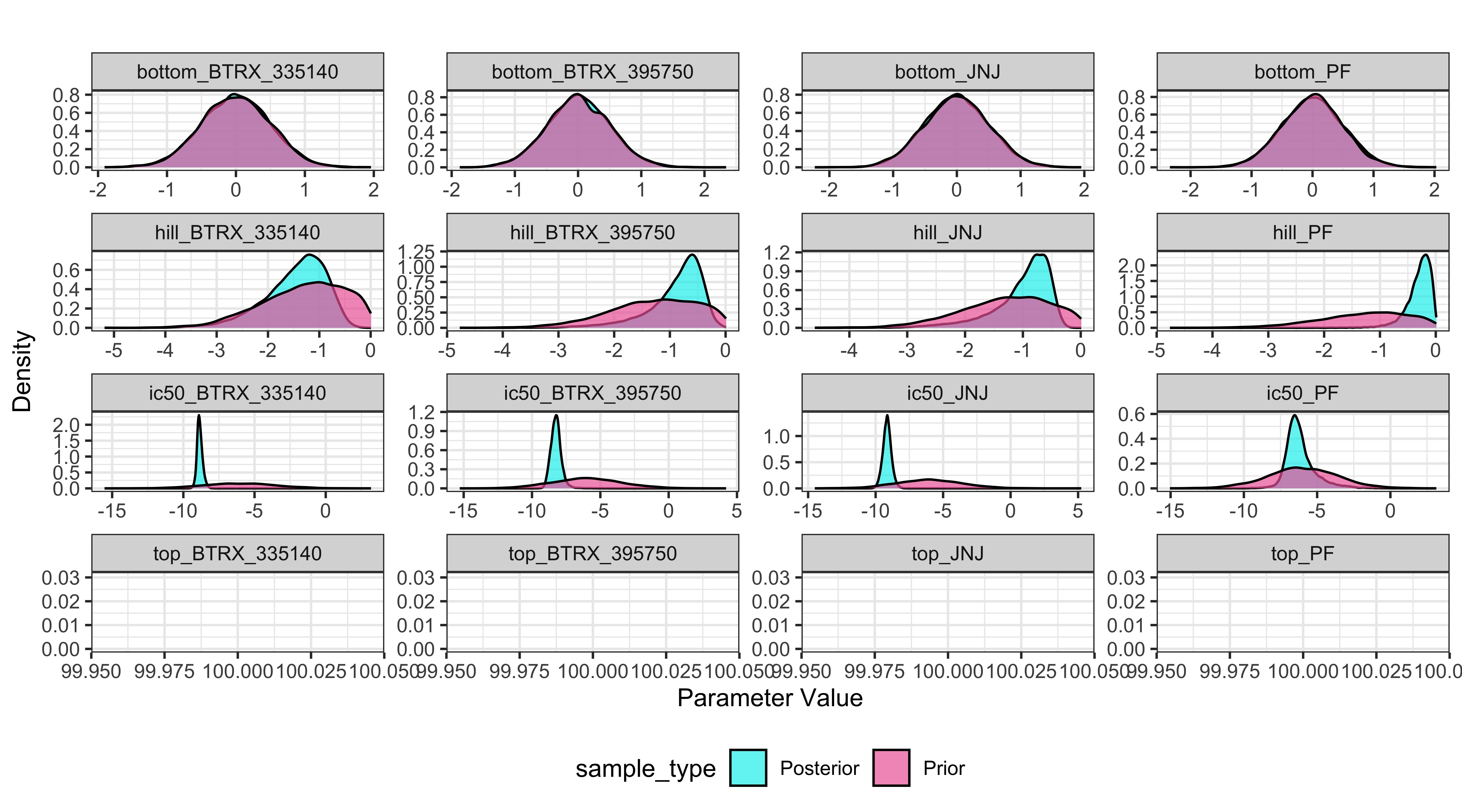 KOR antagonists model, compare prior and posterior distributions for each substance