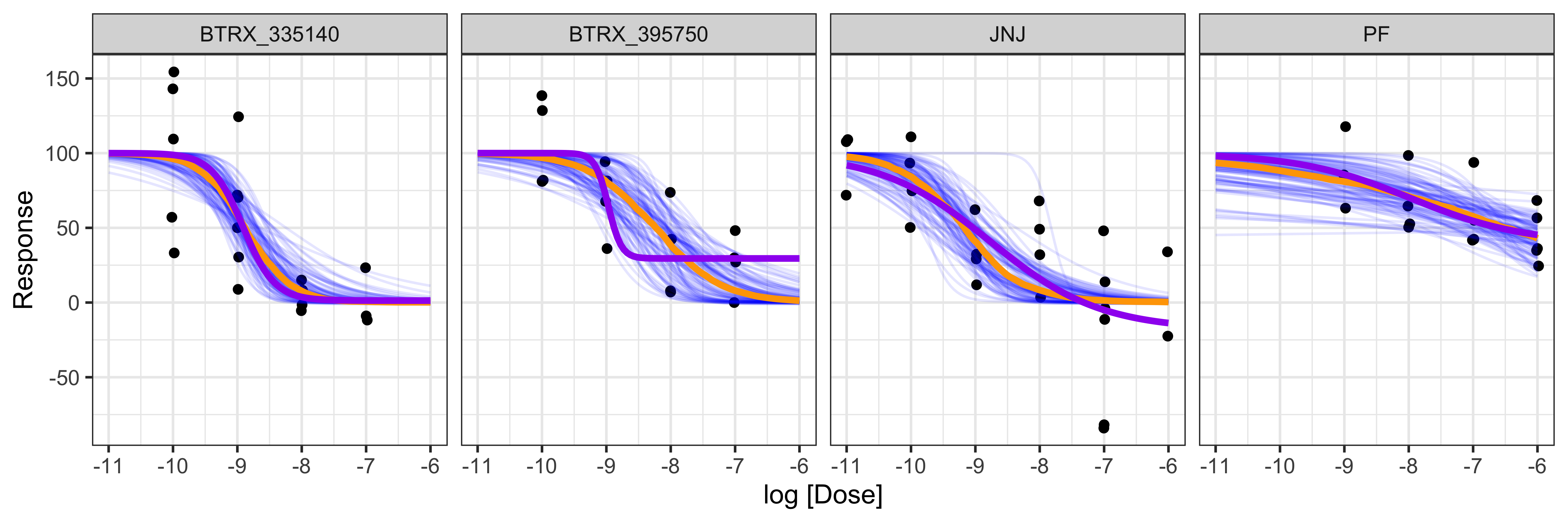 KOR antagonists conditional effects. The blue lines are samples from the BayesPharma kor_model posterior distribution, the orange line is the conditional mean, and the purple line is the conditional mean for the DRC model fit.