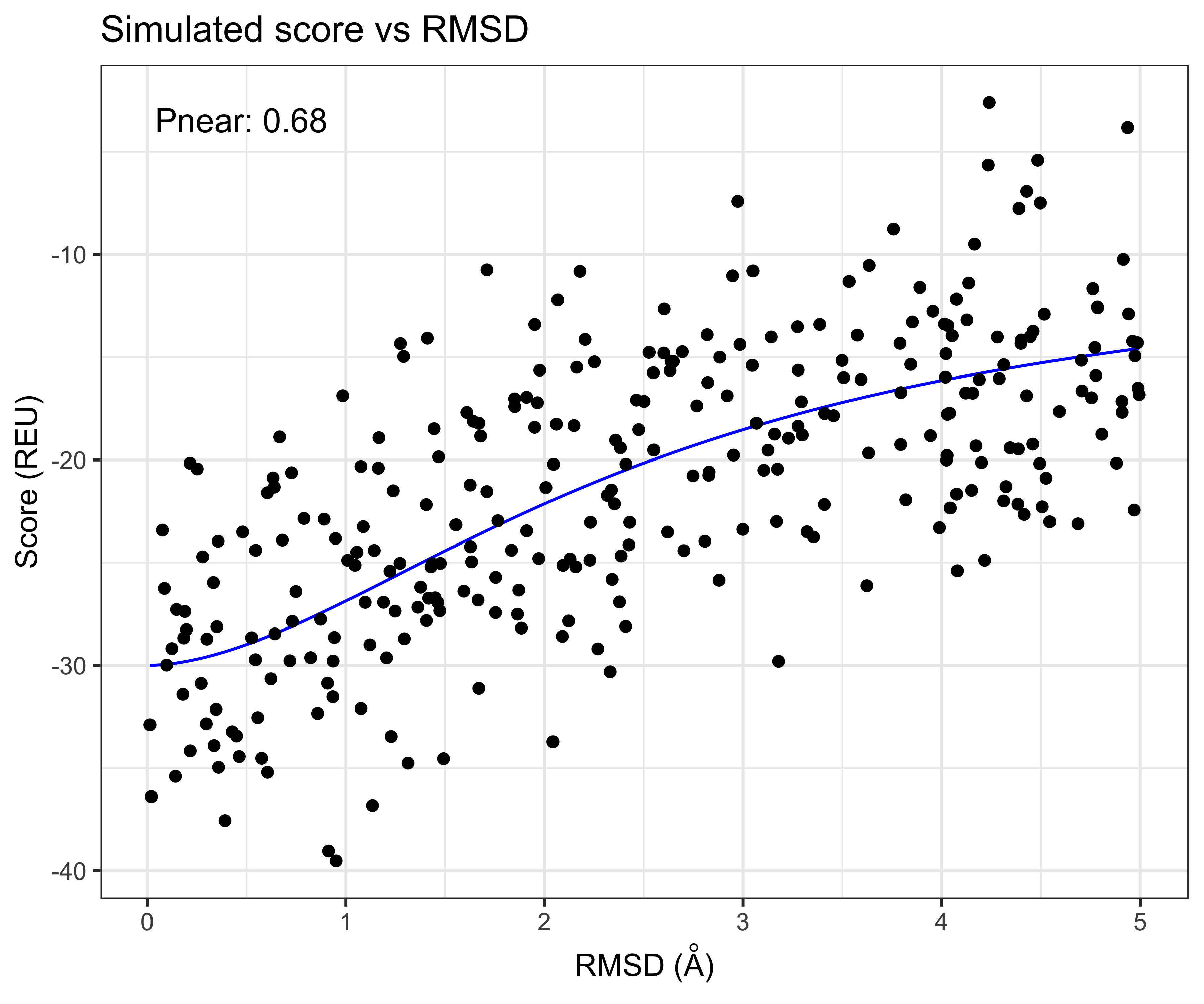 plot of chunk simulate-score-vs-rmsd-data
